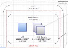 Primer on AWS (3/3) – Virtual Private Cloud (VPC)